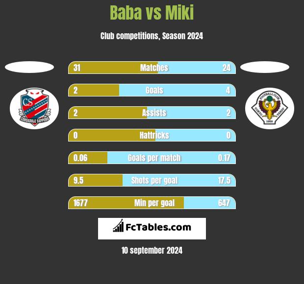 Baba vs Miki h2h player stats