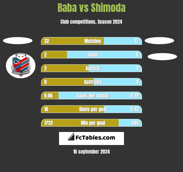 Baba vs Shimoda h2h player stats