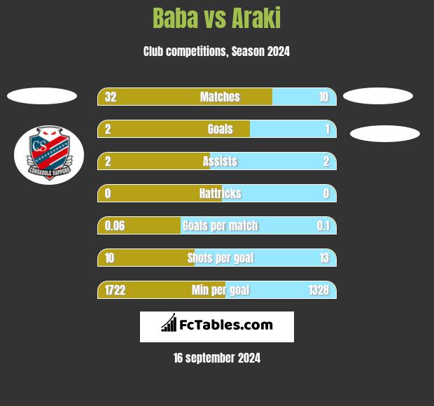 Baba vs Araki h2h player stats