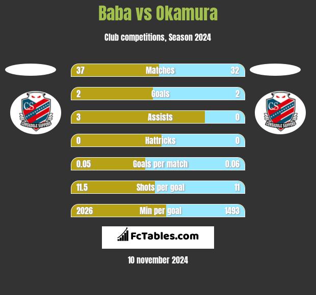 Baba vs Okamura h2h player stats