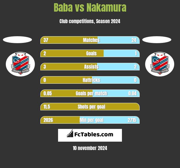 Baba vs Nakamura h2h player stats