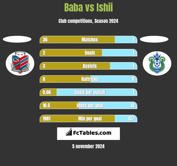 Baba vs Ishii h2h player stats