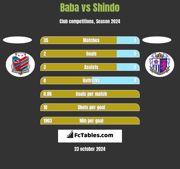 Baba vs Shindo h2h player stats