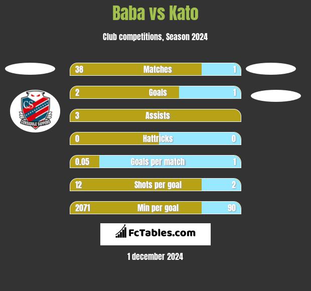 Baba vs Kato h2h player stats