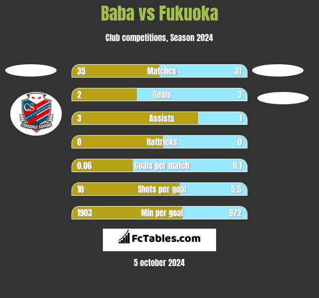 Baba vs Fukuoka h2h player stats