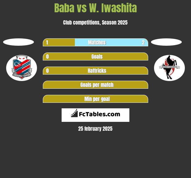 Baba vs W. Iwashita h2h player stats