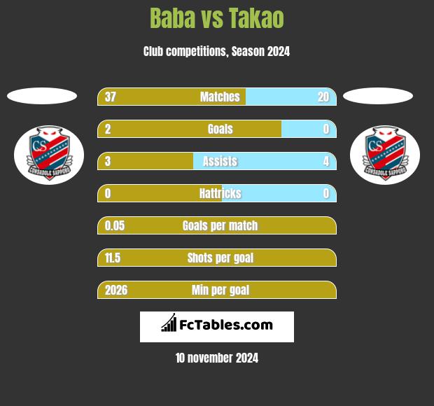 Baba vs Takao h2h player stats