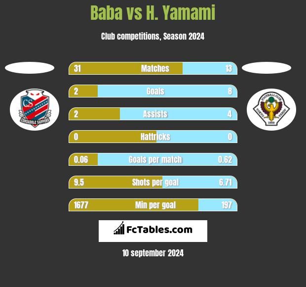 Baba vs H. Yamami h2h player stats