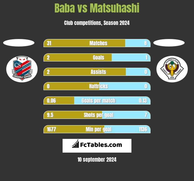 Baba vs Matsuhashi h2h player stats