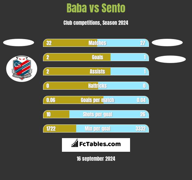 Baba vs Sento h2h player stats