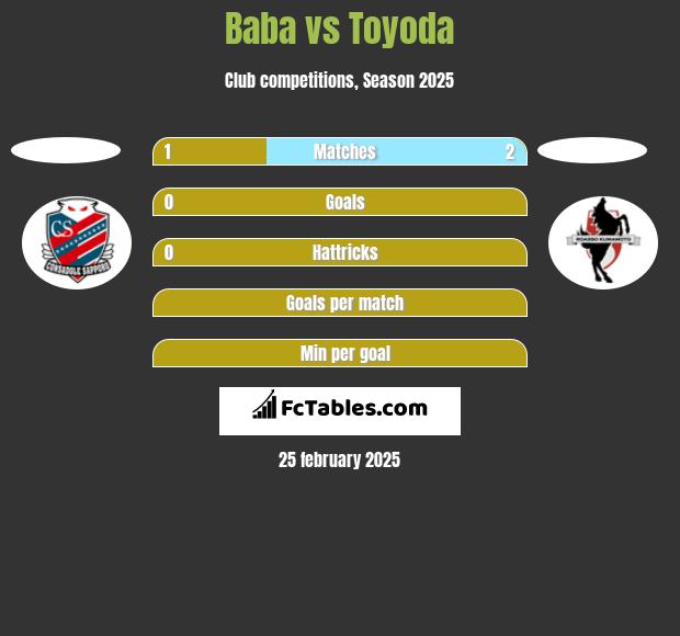 Baba vs Toyoda h2h player stats