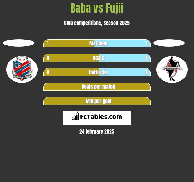 Baba vs Fujii h2h player stats