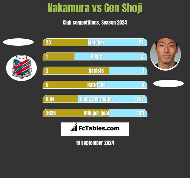 Nakamura vs Gen Shoji h2h player stats