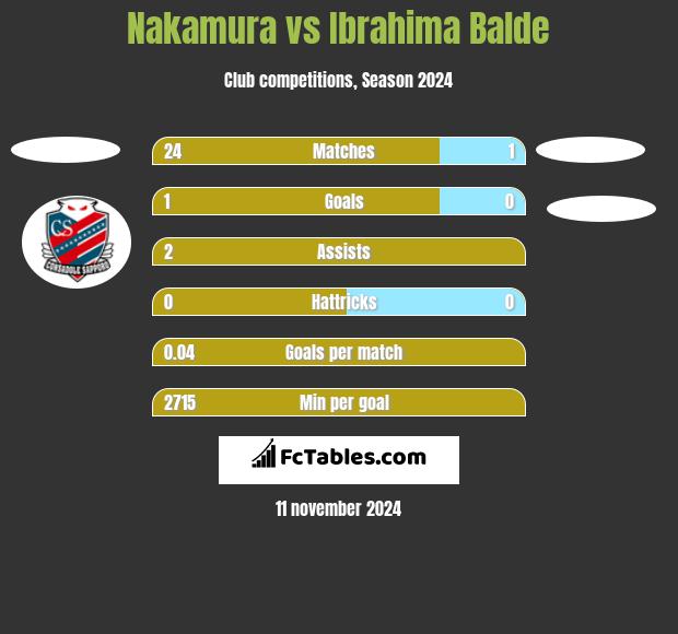 Nakamura vs Ibrahima Balde h2h player stats