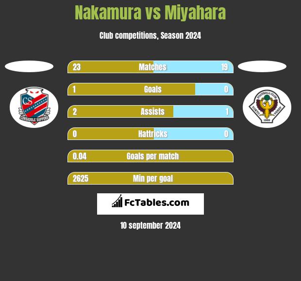 Nakamura vs Miyahara h2h player stats