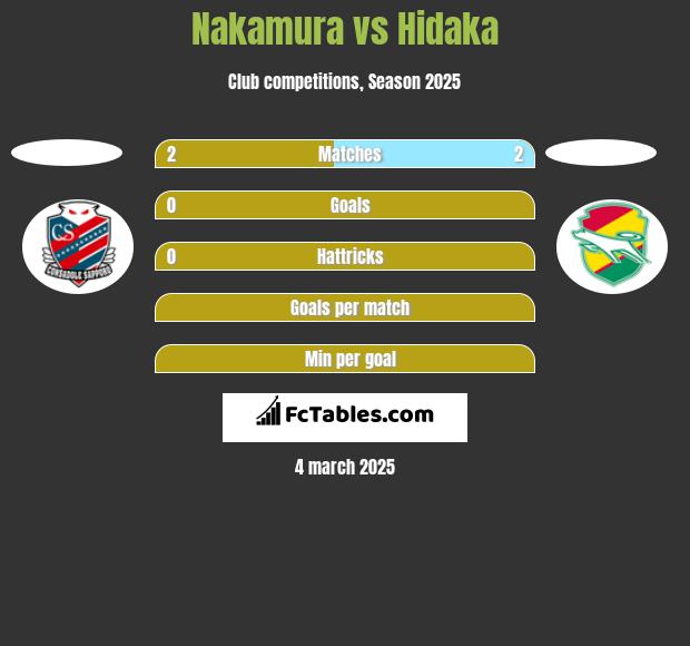 Nakamura vs Hidaka h2h player stats