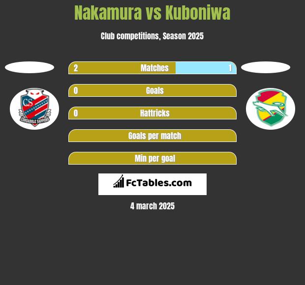 Nakamura vs Kuboniwa h2h player stats