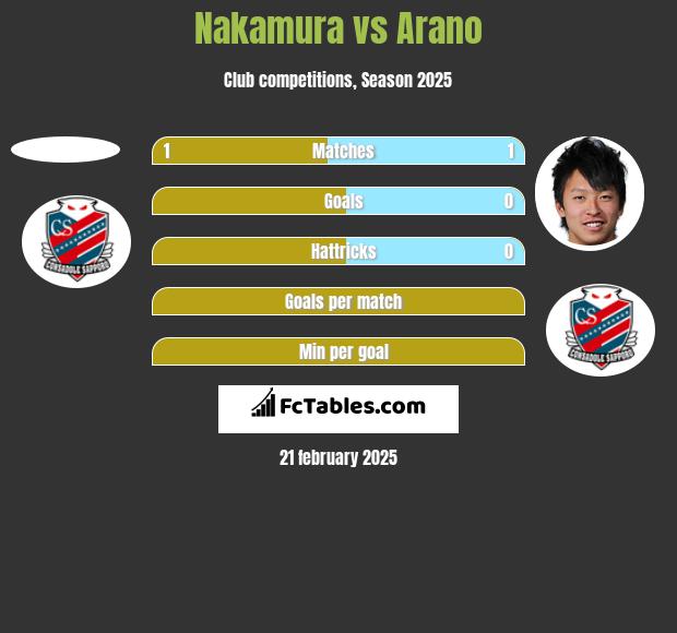 Nakamura vs Arano h2h player stats