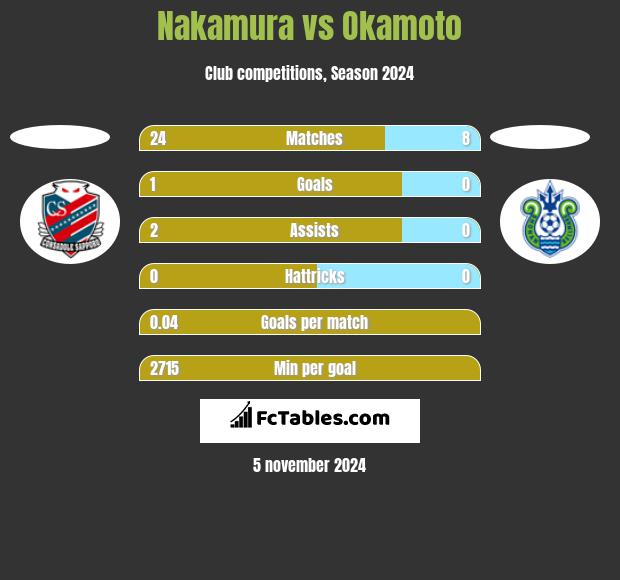 Nakamura vs Okamoto h2h player stats