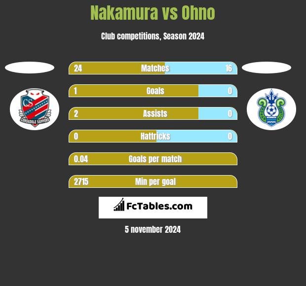 Nakamura vs Ohno h2h player stats