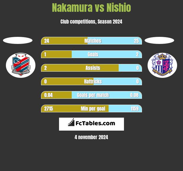 Nakamura vs Nishio h2h player stats