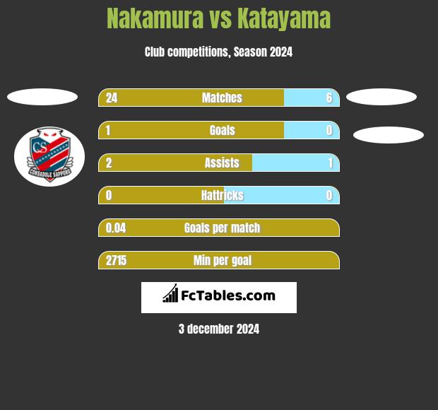 Nakamura vs Katayama h2h player stats