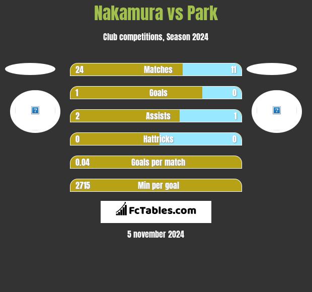 Nakamura vs Park h2h player stats