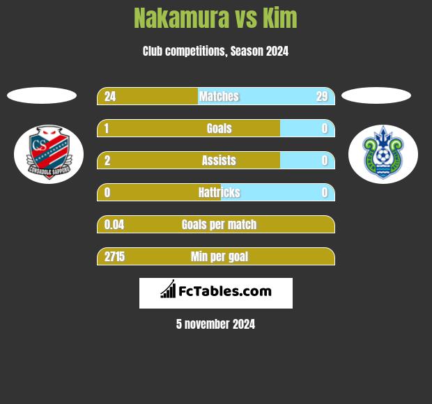 Nakamura vs Kim h2h player stats