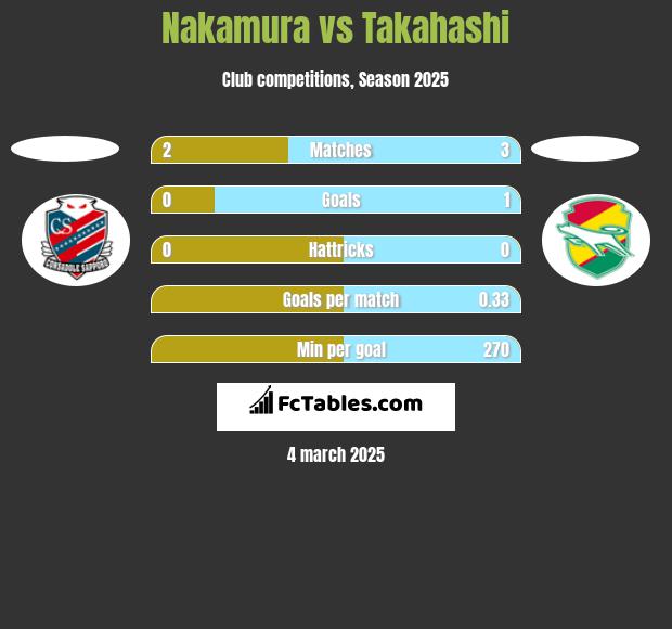 Nakamura vs Takahashi h2h player stats