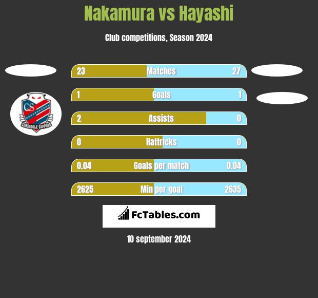 Nakamura vs Hayashi h2h player stats