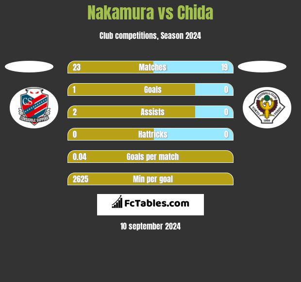 Nakamura vs Chida h2h player stats