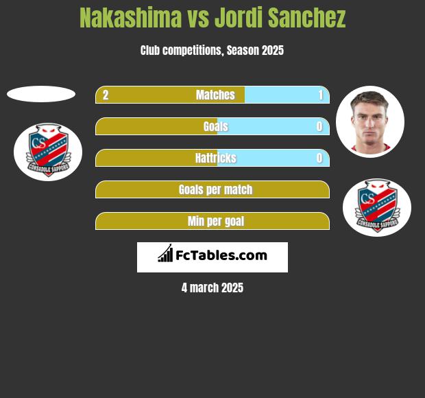 Nakashima vs Jordi Sanchez h2h player stats