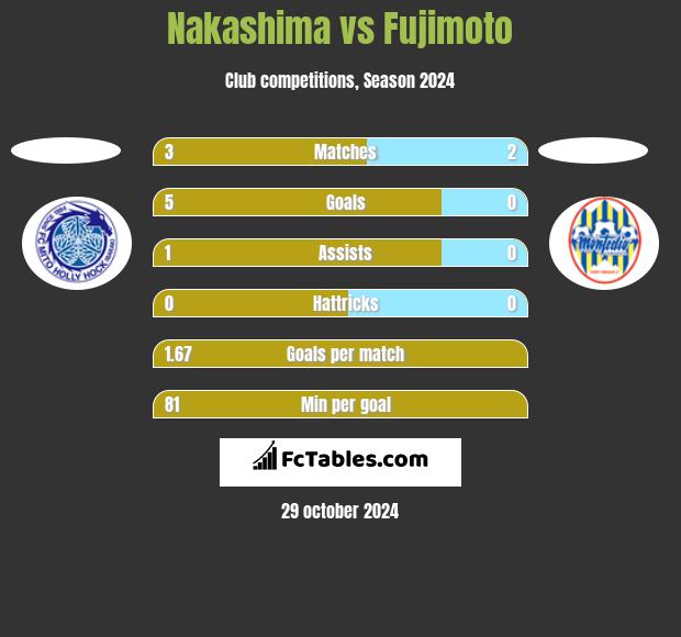 Nakashima vs Fujimoto h2h player stats