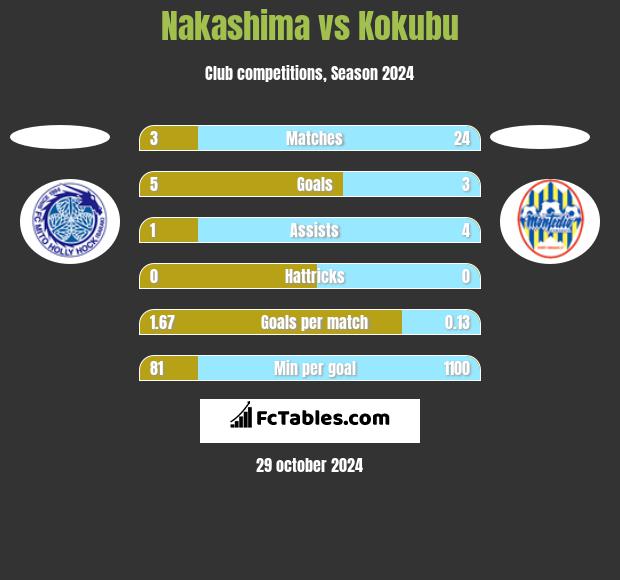 Nakashima vs Kokubu h2h player stats