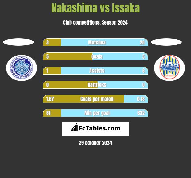 Nakashima vs Issaka h2h player stats