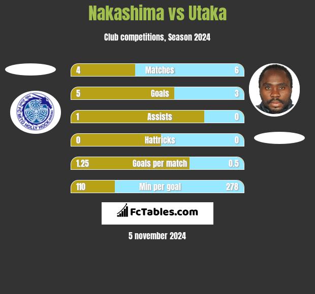 Nakashima vs Utaka h2h player stats