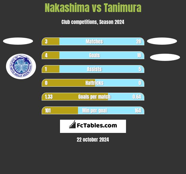 Nakashima vs Tanimura h2h player stats