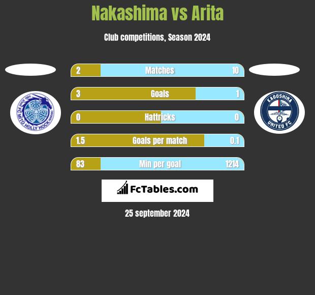 Nakashima vs Arita h2h player stats