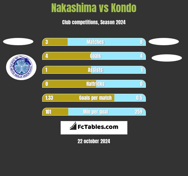 Nakashima vs Kondo h2h player stats