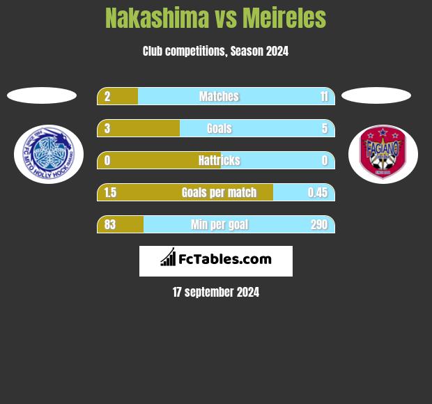 Nakashima vs Meireles h2h player stats