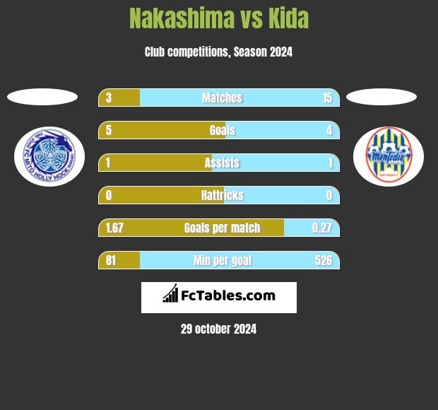 Nakashima vs Kida h2h player stats