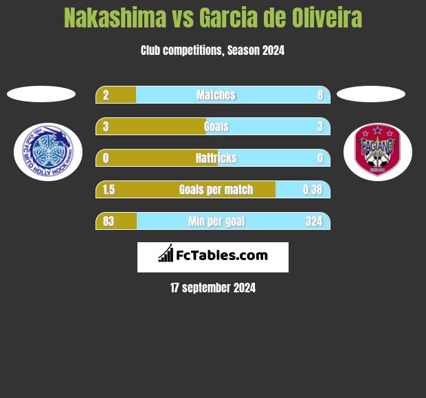 Nakashima vs Garcia de Oliveira h2h player stats