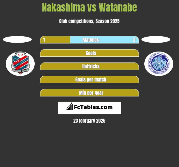 Nakashima vs Watanabe h2h player stats