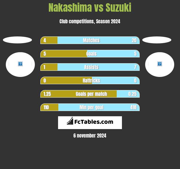 Nakashima vs Suzuki h2h player stats