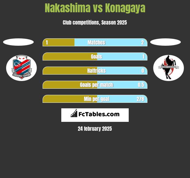 Nakashima vs Konagaya h2h player stats