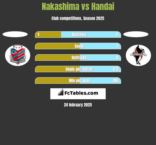 Nakashima vs Handai h2h player stats