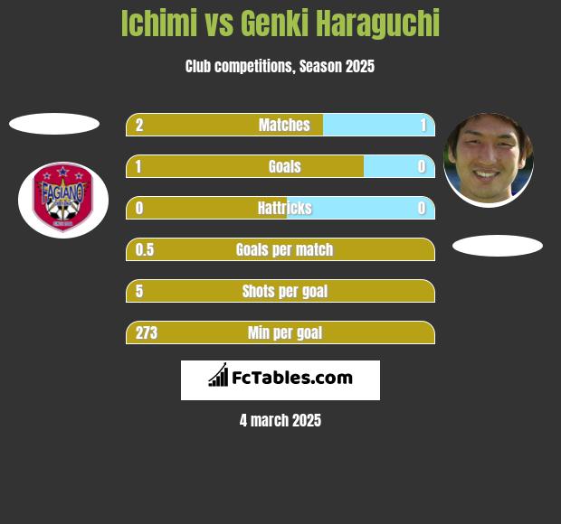 Ichimi vs Genki Haraguchi h2h player stats