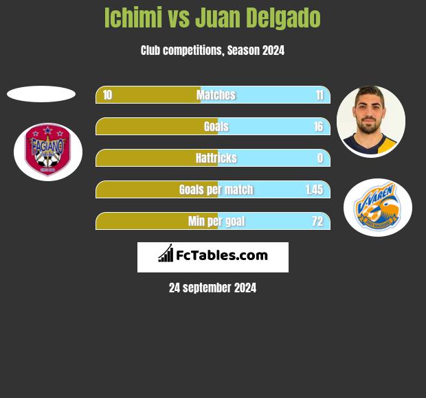 Ichimi vs Juan Delgado h2h player stats