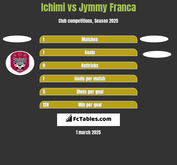 Ichimi vs Jymmy Franca h2h player stats