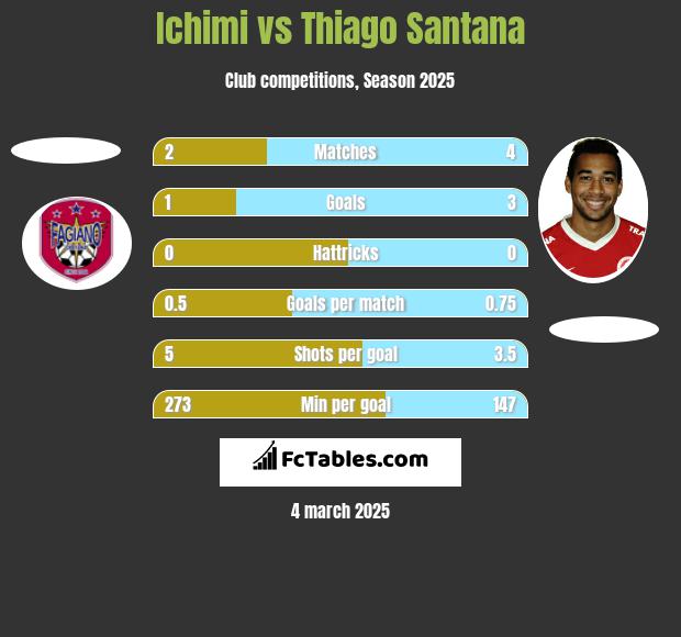 Ichimi vs Thiago Santana h2h player stats